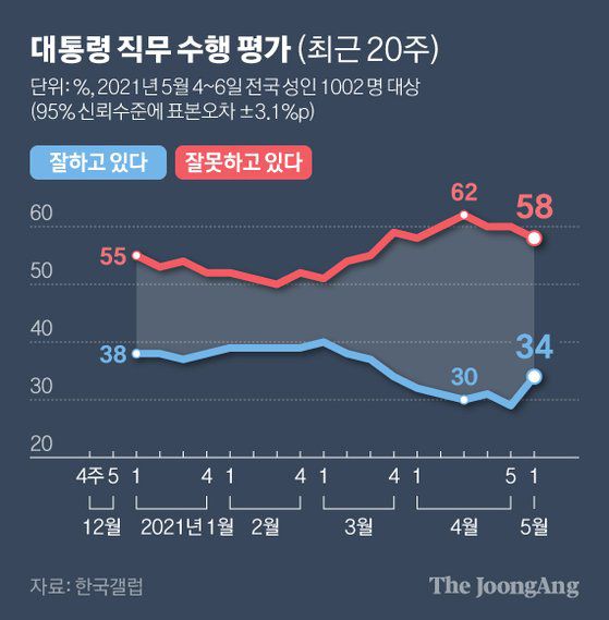 대통령 직무 수행 평가 (최근 20주). 그래픽=김현서 kim.hyeonseo12@joongang.co.kr