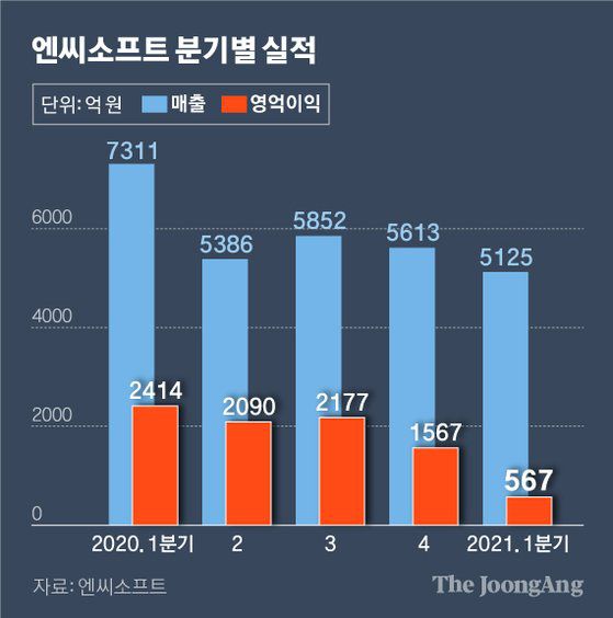 엔씨소프트 분기별 실적. 그래픽=신재민 기자 shin.jaemin@joongang.co.kr