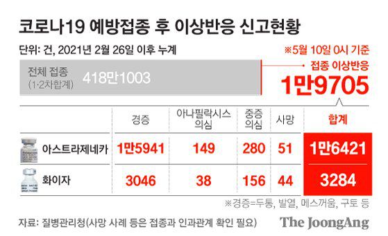 코로나19 예방접종 후 이상반응 현황 그래픽 이미지. [자료제공=질병관리청 (사망 사례 등은 접종과 인과관계 확인 필요)]