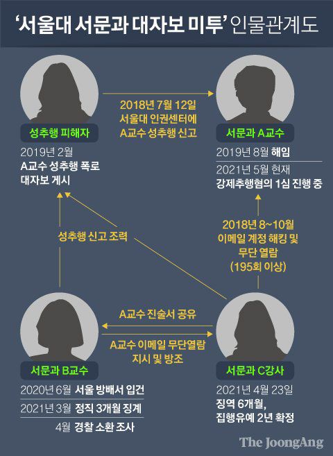 ‘서울대 서문과 대자보 미투’ 인물관계도. 그래픽=김영희 02@joongang.co.kr