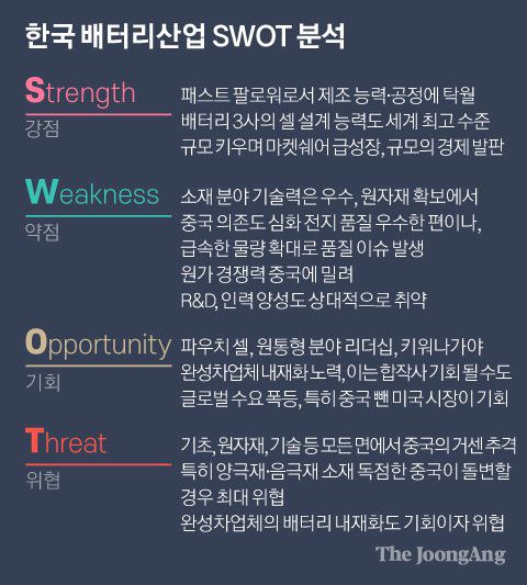 한국 배터리산업 SWOT 분석