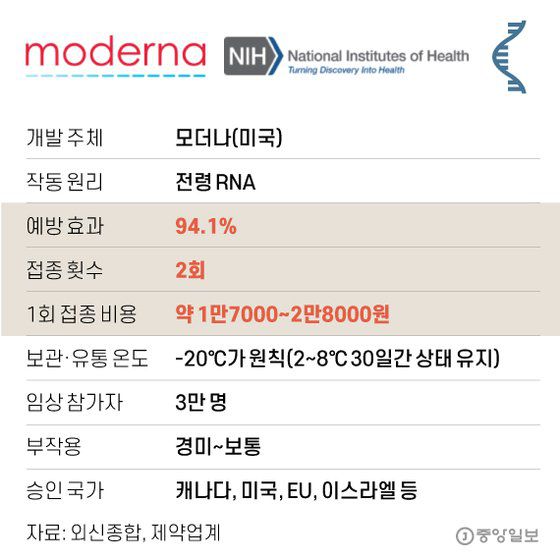 모더나(미국) 백신. 그래픽=김영옥 기자 yesok@joongang.co.kr