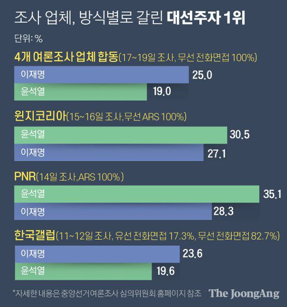 조사 업체, 방식별로 갈린 대선주자 1위 그래픽=김주원 기자 zoom@joongang.co.kr