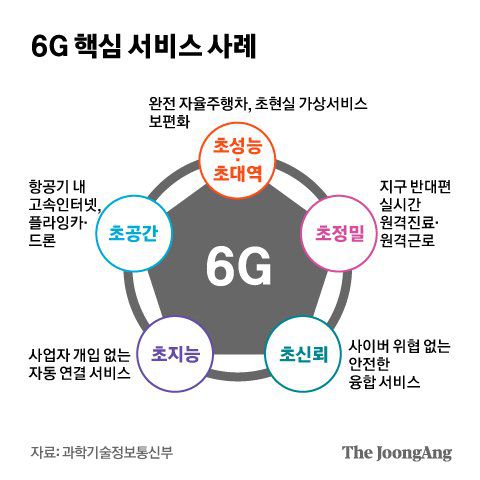 6G 핵심 서비스 사례. 그래픽=박경민 기자 minn@joongang.co.kr