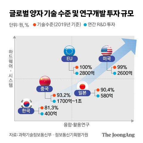 글로벌 양자 기술 수준 및 연구개발 투자 규모. 그래픽=박경민 기자 minn@joongang.co.kr