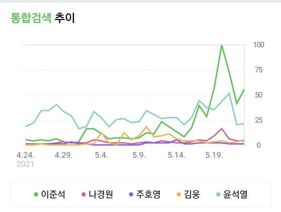 포털업체 네이버는 검색 빈도를 비교해주는 ‘네이버 트렌드’ 서비스를 제공하고 있다. 국민의힘 대표 경선에 출마한 이준석 전 최고위원과 나경원 전 의원, 주호영·김웅 의원, 그리고 야권 대선 주자 중 지지율 선두를 달리고 있는 윤석열 전 검찰총장의 검색 빈도를 상대적으로 비교한 그래프. 최근 일주일만 놓고 보면 ‘이준석’ 검색 빈도가 ‘윤석열’ 검색 빈도보다 높았다는 걸 알 수 있다.