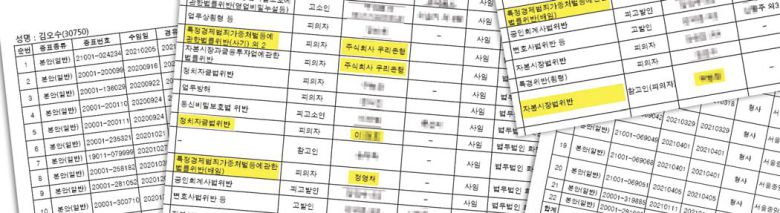 서울지방변호사회가 제출한 김오수 검찰총장 후보자의 수임내역. 최소 5건이 라임·옵티머스 사건과 관련돼 있다. [김도읍 국민의힘 의원실]