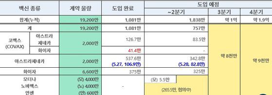 27일 기준 백신 도입 현황. 자료 코로나19예방접종대응추진단