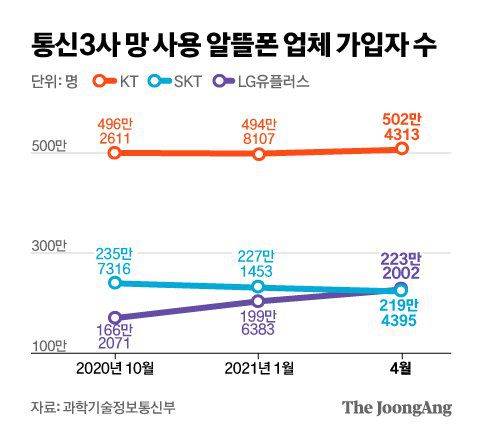 통신3사 망 사용 알뜰폰 업체 가입자 수. 그래픽=김은교 kim.eungyo@joongang.co.kr