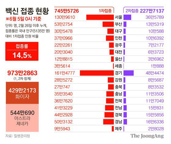 백신 접종 현황. 그래픽=김영희 02@joongang.co.kr