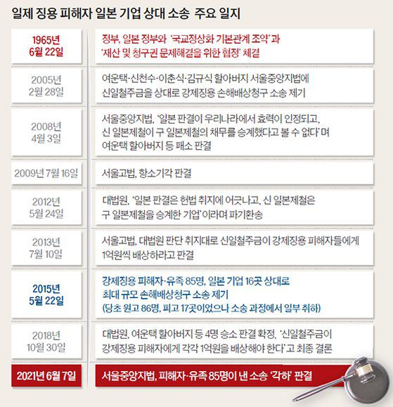 일제 징용 피해자 일본 기업 상대 소송 주요 일지. 중앙일보