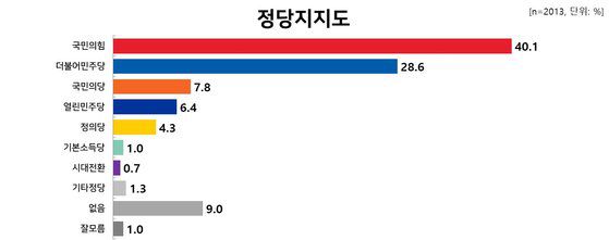 [그래픽 리얼미터]