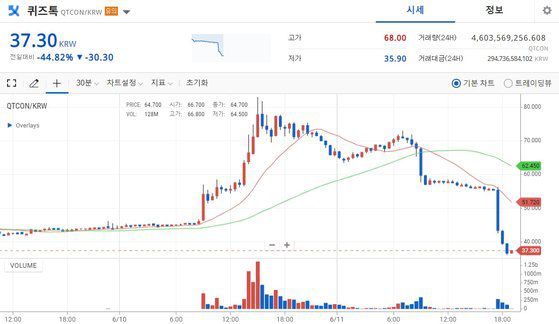 업비트가 11일 암호화폐 25종을 거래 유의 종목으로 지정했다. 해당 공시 후 유의 종목에 지정된 암호화폐 가격이 급락했다.