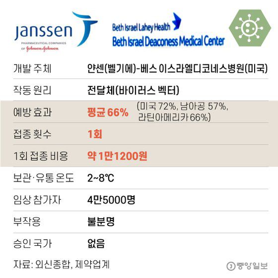 얀센(벨기에) 백신. 그래픽=김영옥 기자 yesok@joongang.co.kr