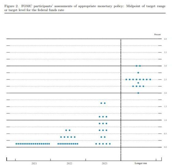 Fed 6월 점도표. FOMC 위원 18명 가운데 13명은 2023년 Fed가 금리를 인상할 것으로 예상했다.