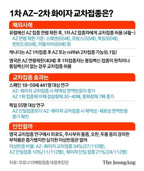 1차 AZ-2차 화이자 교차접종은?. 그래픽=김영옥 기자 yesok@joongang.co.kr