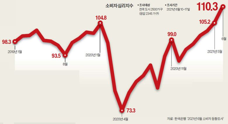 소비자심리지수