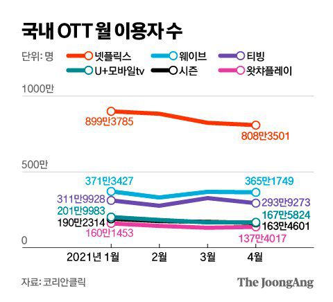 국내 OTT 월 이용자 수. 그래픽=김영옥 기자 yesok@joongang.co.kr