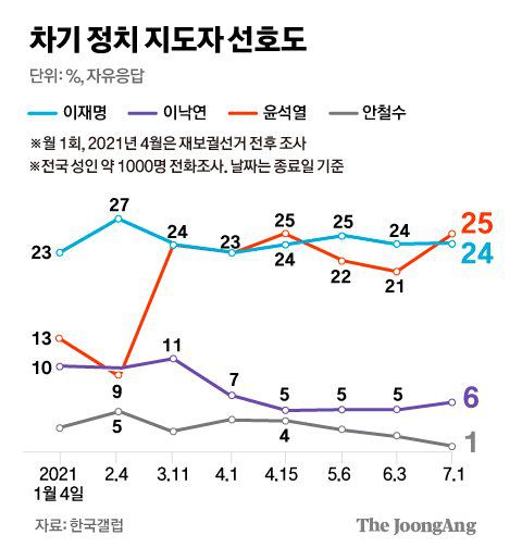 차기 정치 지도자 선호도 그래픽=김주원 기자 zoom@joongang.co.kr