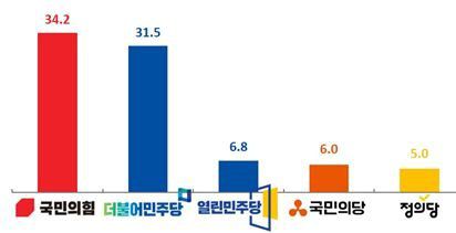7월 첫 주 여론조사 결과. 정당 지지도. 단위 %. 인터넷 캡처