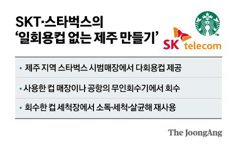 SKT·스타벅스의 ‘일회용컵 없는 제주 만들기’. 그래픽=김은교 kim.eungyo@joongang.co.kr