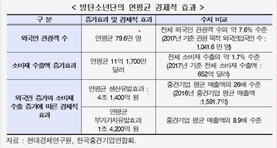 현대경제연구원의 '방탄소년단(BTS)의 경제적 효과' 리포트(2018). [현대경제연구원 리포트 캡처]