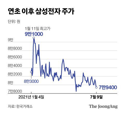 연초 이후 삼성전자 주가. 그래픽=김현서 kim.hyeonseo12@joongang.co.kr