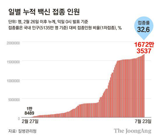 일별 누적 백신 접종 인원. 그래픽=김은교 kim.eungyo@joongang.co.kr
