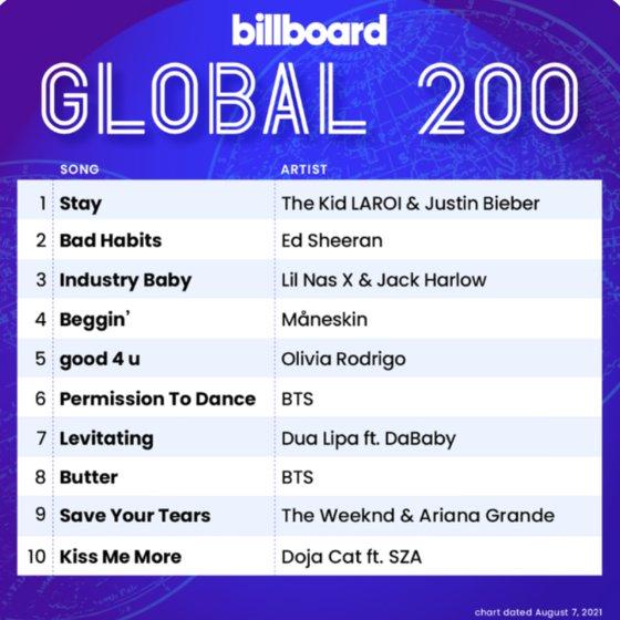 3일 공개된 빌보드 글로벌 차트. 빌보드 트위터 캡쳐