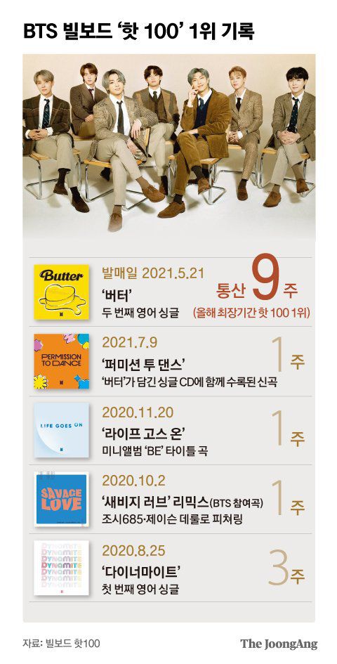 BTS 빌보드 ‘핫 100’ 1위 기록. 그래픽=박경민 기자 minn@joongang.co.kr