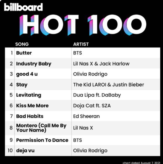 3일 공개된 빌보드 핫 100 차트 톱 10. 빌보드 트위터 캡쳐