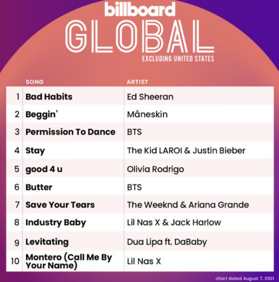 3일 공개된 빌보드 글로벌 차트(미국 제외) . 빌보드 트위터 캡쳐