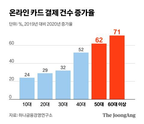 온라인 카드 결제 건수 증가율. 그래픽=김현서 kim.hyeonseo12@joongang.co.kr