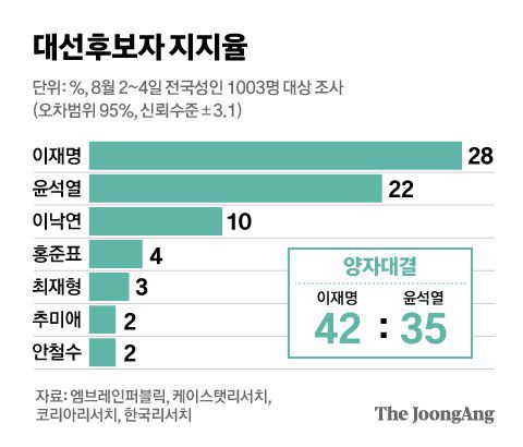 대선후보자 지지율. 그래픽=김영옥 기자 yesok@joongang.co.kr