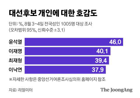 대선후보 개인에 대한 호감도. 그래픽=김영옥 기자 yesok@joongang.co.kr