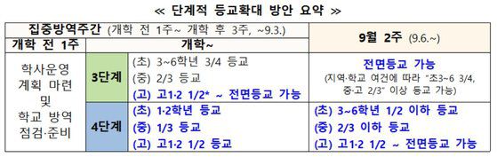 교육부가 9일 발표한 2학기 학사운영 방안. 교육부 제공