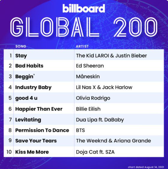 10일 빌보드 탑 200 차트. 자료 빌보드