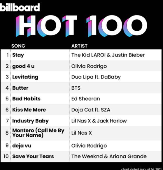 10일 빌보드 '핫100' 차트. 자료 빌보드