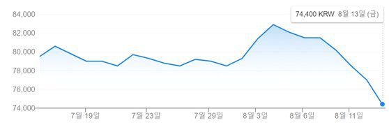삼성전자 최근 1개월 주가