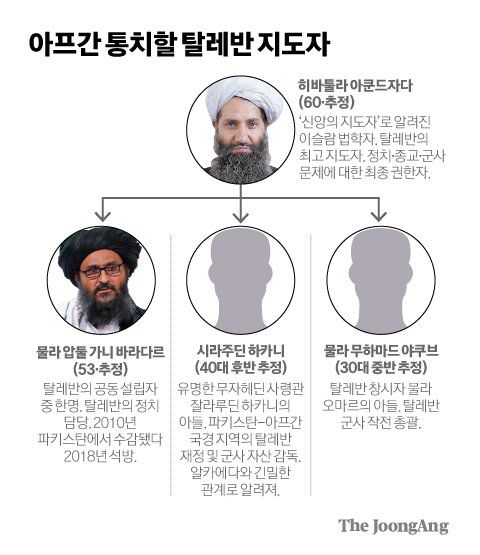 아프간 통치할 탈레반 지도자. 그래픽=김경진 기자 capkim@joongang.co.kr