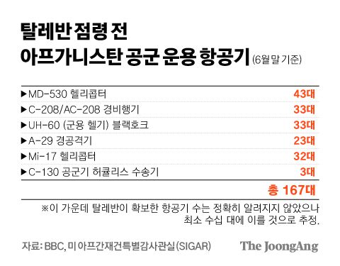 탈레반 점령전 아프가니스탄 공군 운용 항공기. 그래픽=김경진 기자 capkim@joongang.co.kr