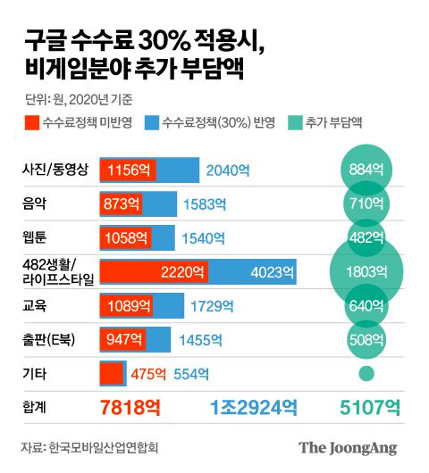 구글 수수료 30% 적용시, 비게임분야 추가 부담액 그래픽 이미지. [자료제공=한국모바일산업연합회]
