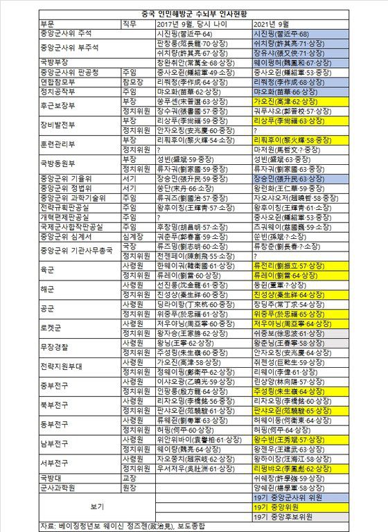 중국 인민해방군 주요 보직과 사령관