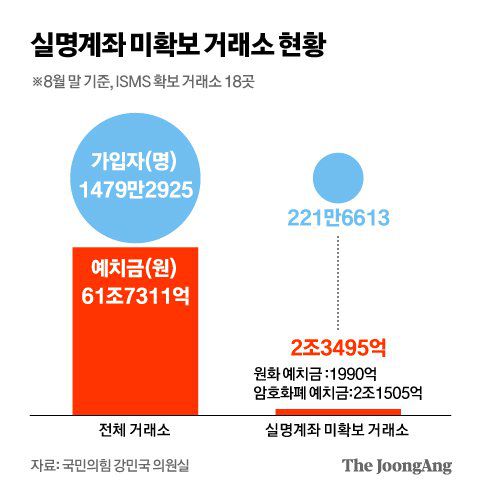 실명계좌 미확보 거래소 현황 그래픽 이미지. [자료제공=국민의힘 강민국 의원실]