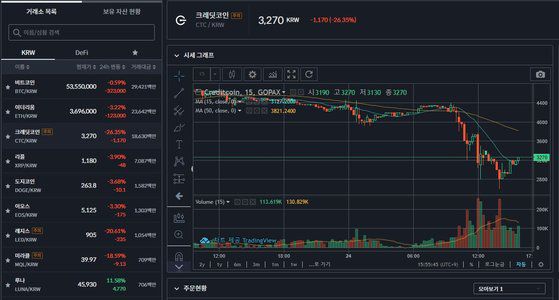 암호화폐 거래소 고팍스에서 거래되는 크레딧코인의 시세. 이날 낮 12시를 기점으로 급락했다. 크레딧코인은 원화마켓을 운영하는 업비트 등 4대 거래소에 상장돼 있지 않다. 홈페이지 캡처