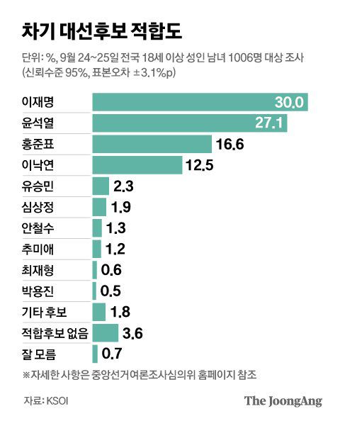 차기 대선후보 적합도. 그래픽=김영옥 기자 yesok@joongang.co.kr