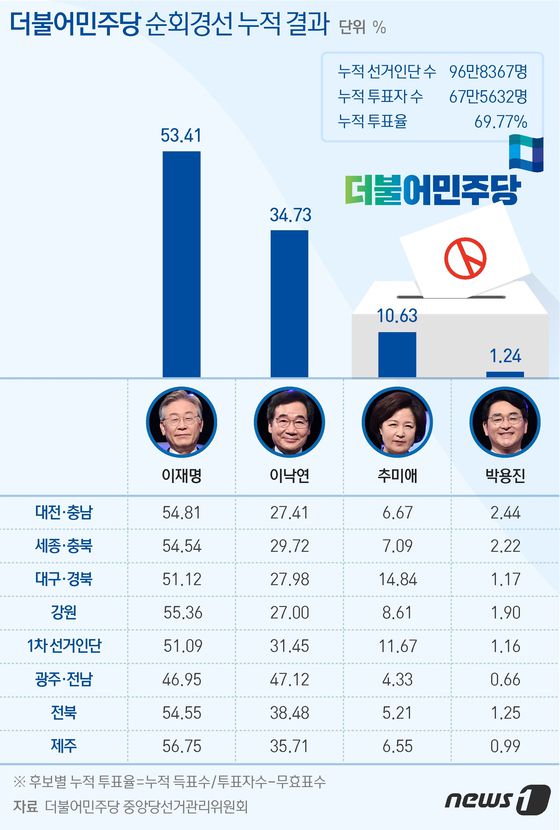 이재명 후보는 이날 오후 제주 난타호텔에서 열린 제주 지역 순회 경선에서 대의원·권리당원·국민일반당원의 온라인·자동응답(ARS) 투표 집계 결과, 유효투표수 6971표 중 3944표(56.75%)를 획득, 2482표를 얻은 이낙연 후보(35.71%)보다 21.04%포인트(p) 앞선 1위를 차지했다.