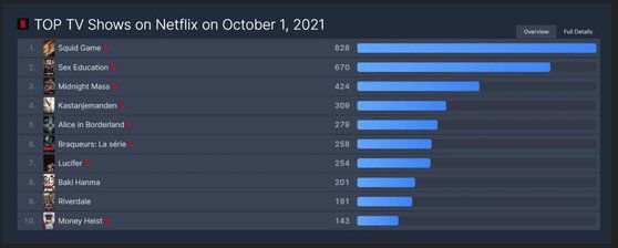 '오징어 게임'이 넷플릭스 TV 프로그램 부분 1위를 기록했다. 사진 플릭스페트롤