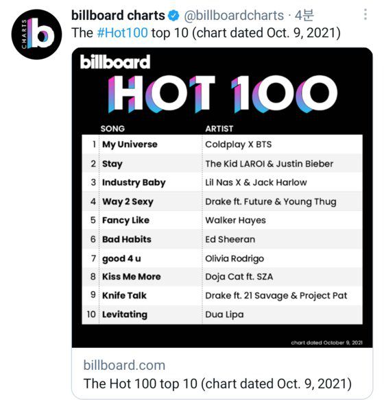BTS가 콜드플레이와 함께 만든 곡 '마이 유니버스'가 발매 후 첫 주 빌보드 차트에서 1위를 기록했다. 트위터 캡쳐
