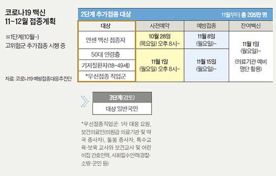 코로나19 백신 11~12월 접종계획